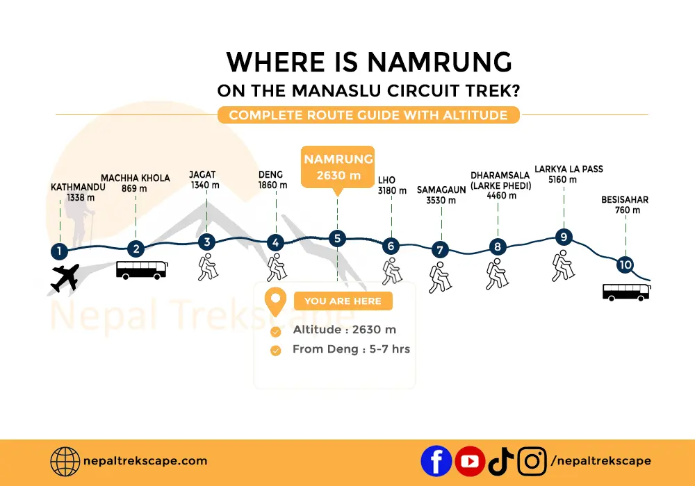 Namrung Village trek route on Manaslu Circuit showing altitude