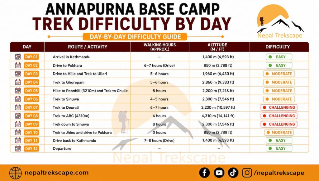 Annapurna Base Camp Trek Difficulty by day showing walking hours, altitude and difficulty level of each day's trekking route
