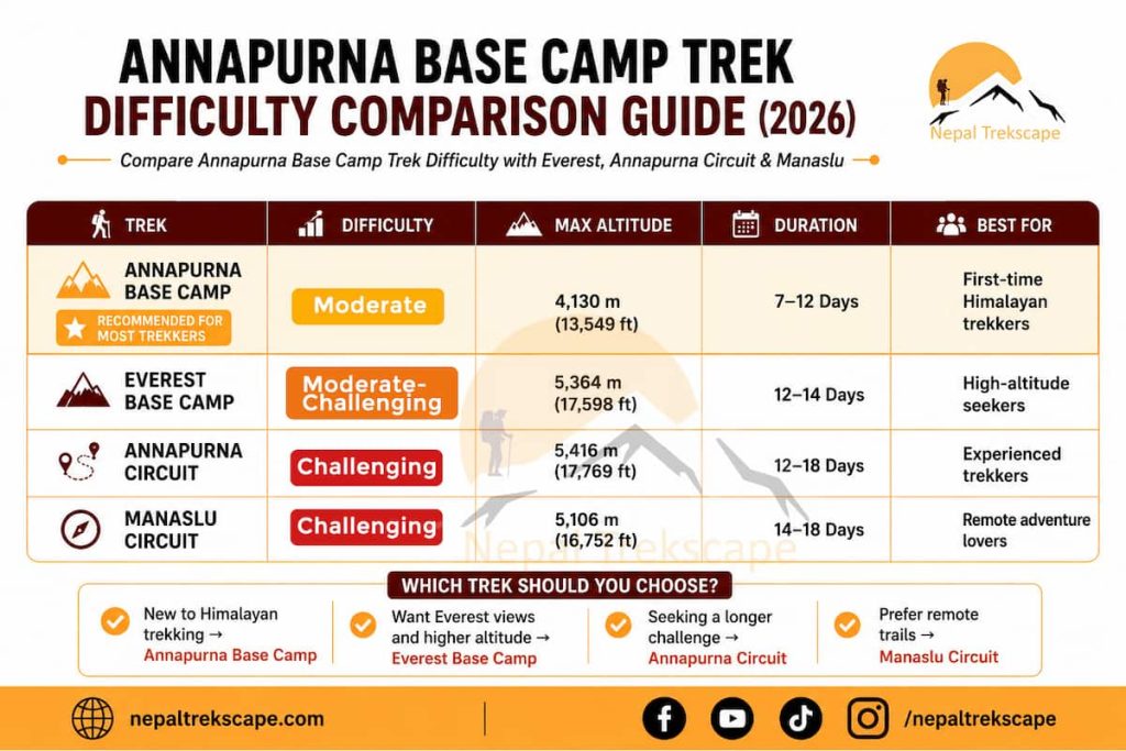 Annapurna Base Camp Trek Difficulty comparison with Everest Base Camp, Annapurna CIrcuit and Manaslu Circuit