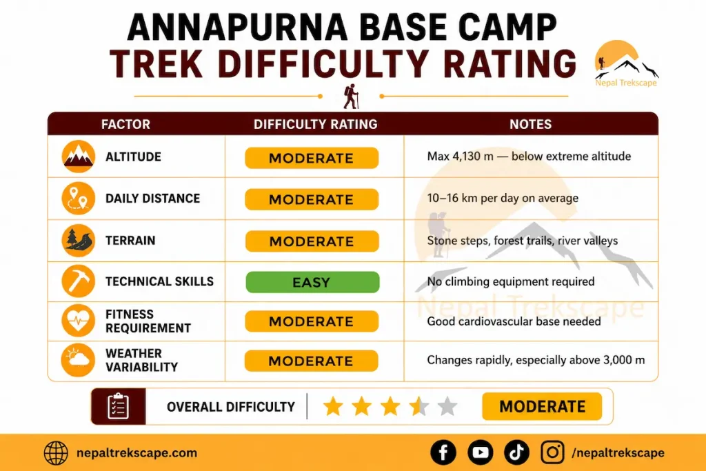 Annapurna Base Camp Trek Difficulty showing altitude, daily distance, terrain, technical skills, fitness requirement and weather variability
