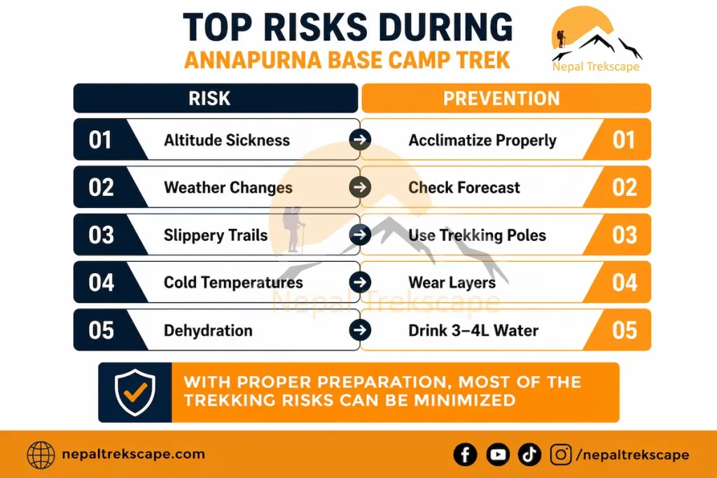 Comparision of major trek risks and corressponding preventive majors including altitude sickness, changing weatther, slippery trail, colg temperarure and dehydration