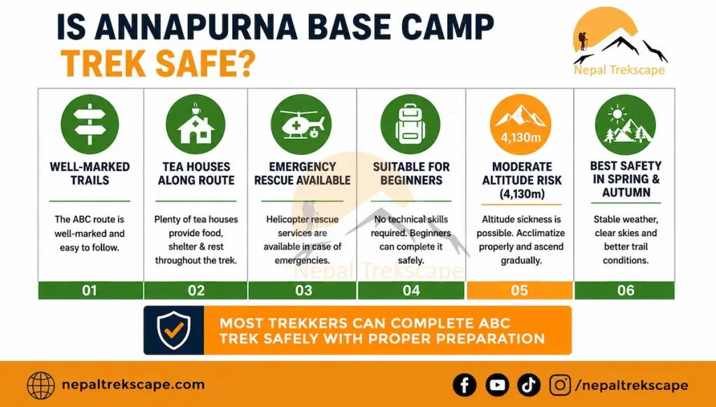 Safety overview for the Annapurna Base Camp Trek giving information about trail conditions, accomodation, emergency rescue, altitude consideration and best season