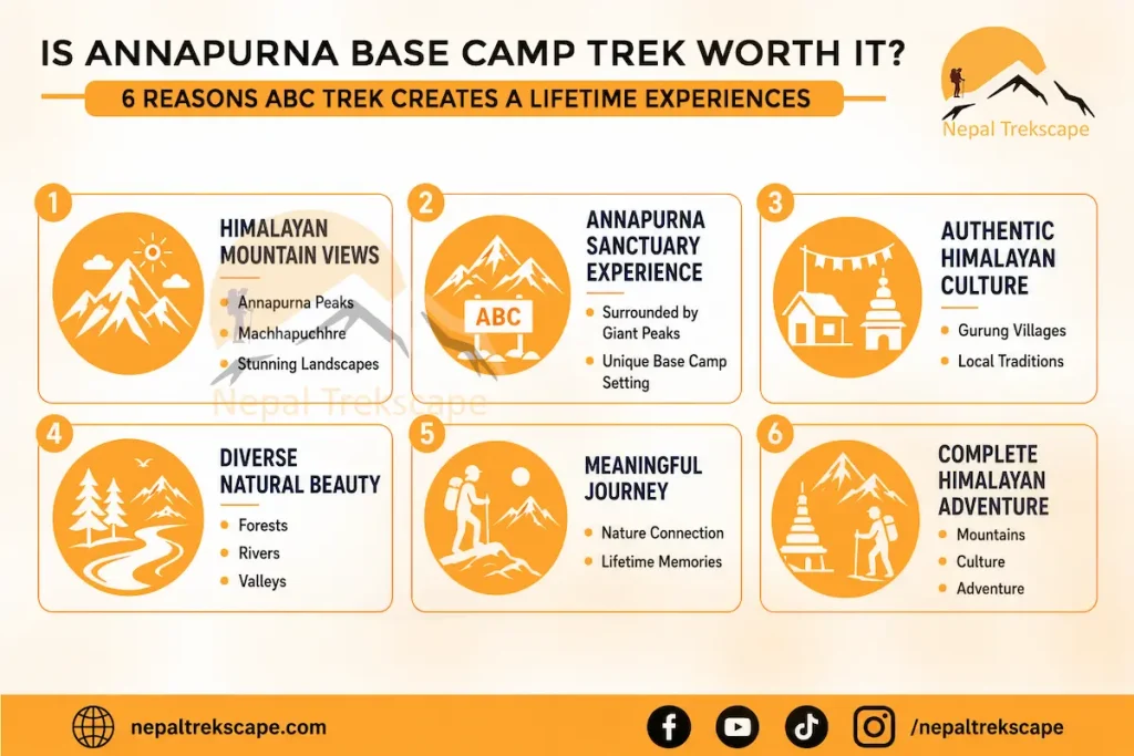 Reasons why Annapurna Base Camp Trek is worth it, including Himalayan mountain views, Annapurna Sanctuary experience, authentic culture of Himalayas, diverse natural beauty, and remarkable trekking experiences.