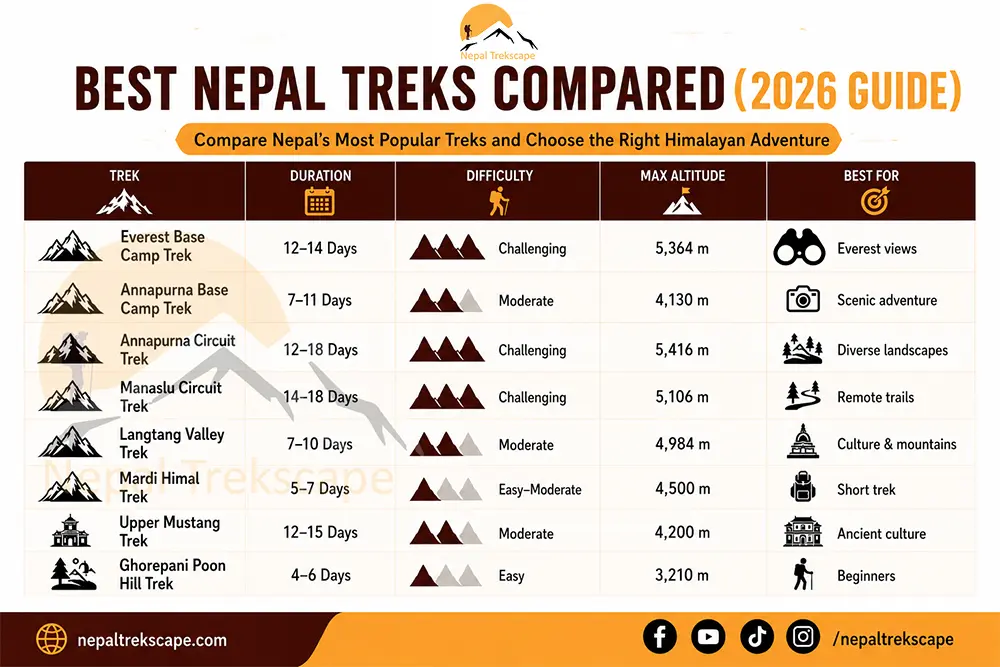 Comparision among Nepal's most popular trek according to duration, difficulty, altitude and trek main highlight