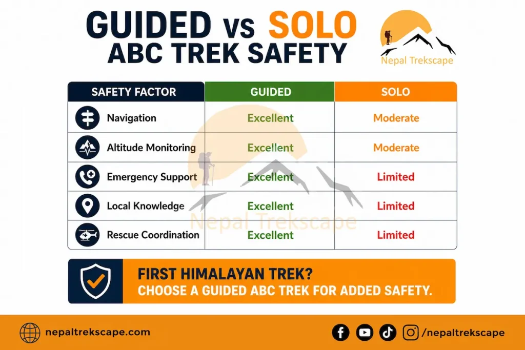 Comparision between guided and independent trekking with safety factors