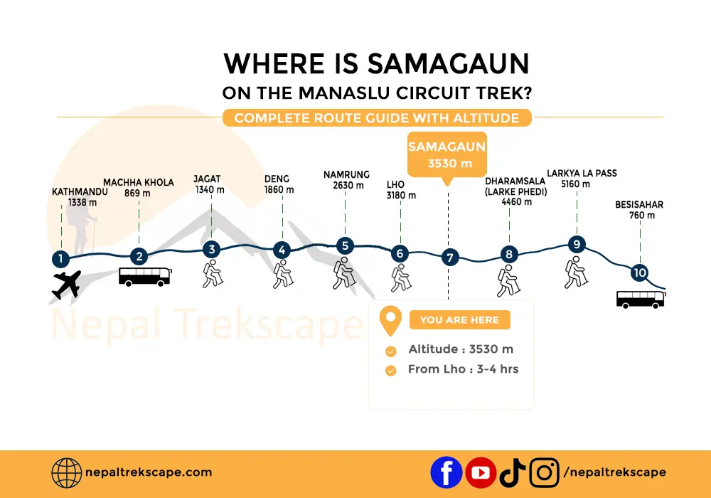 Samagaun Village trek route on Manaslu Circuit showing altitude