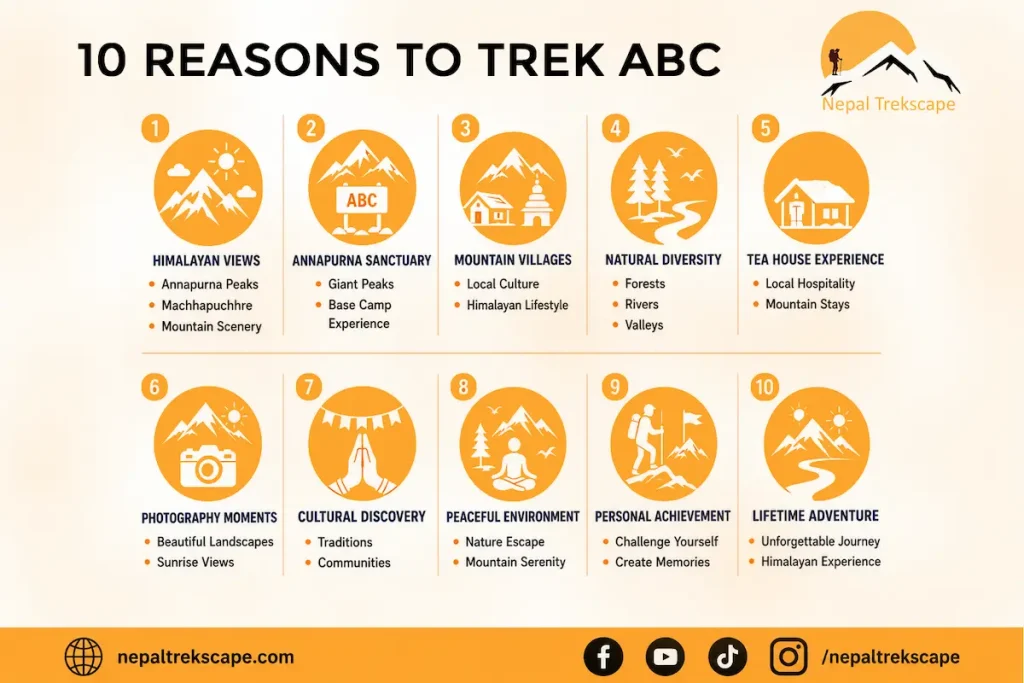Ten reasons to trek Annapurna Base Camp, including Himalayan views, Annapurna Sanctuary, mountain villages, natural landscapes, cultural experiences, tea house experience, personal achievement and lifetime adventure memories.