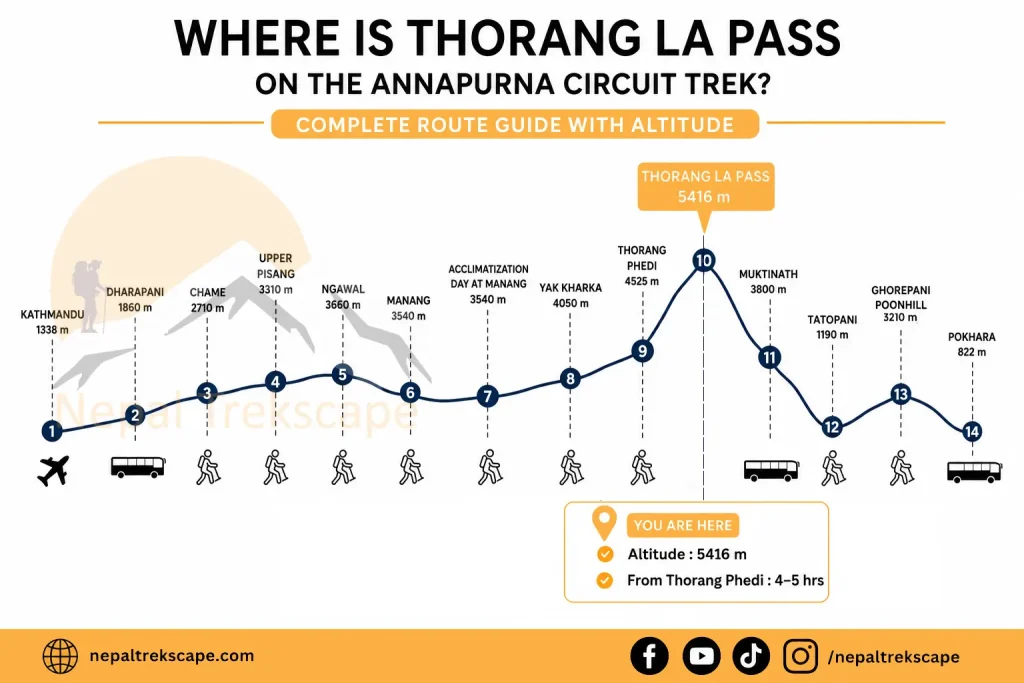 Thorong La Pass location on the Annapurna Circuit Trek