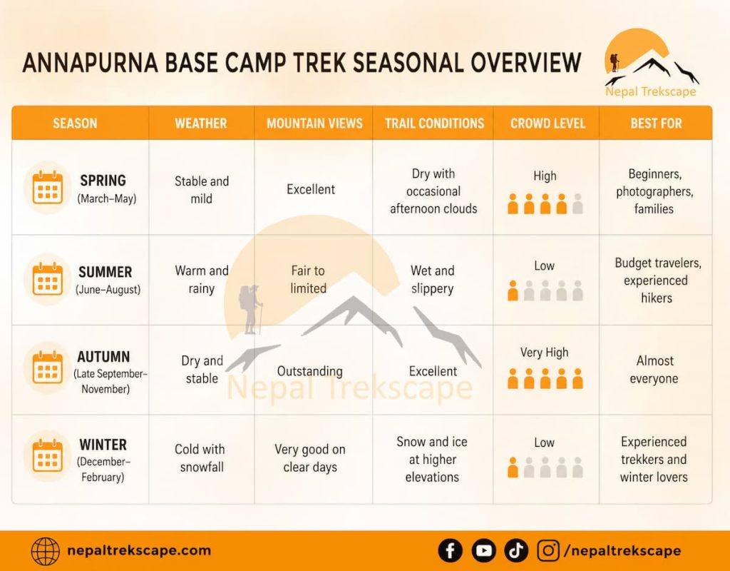 Seasonal overview of Annapurna Base Camp Trek based on weather, mountain view, trail condition and crowd level