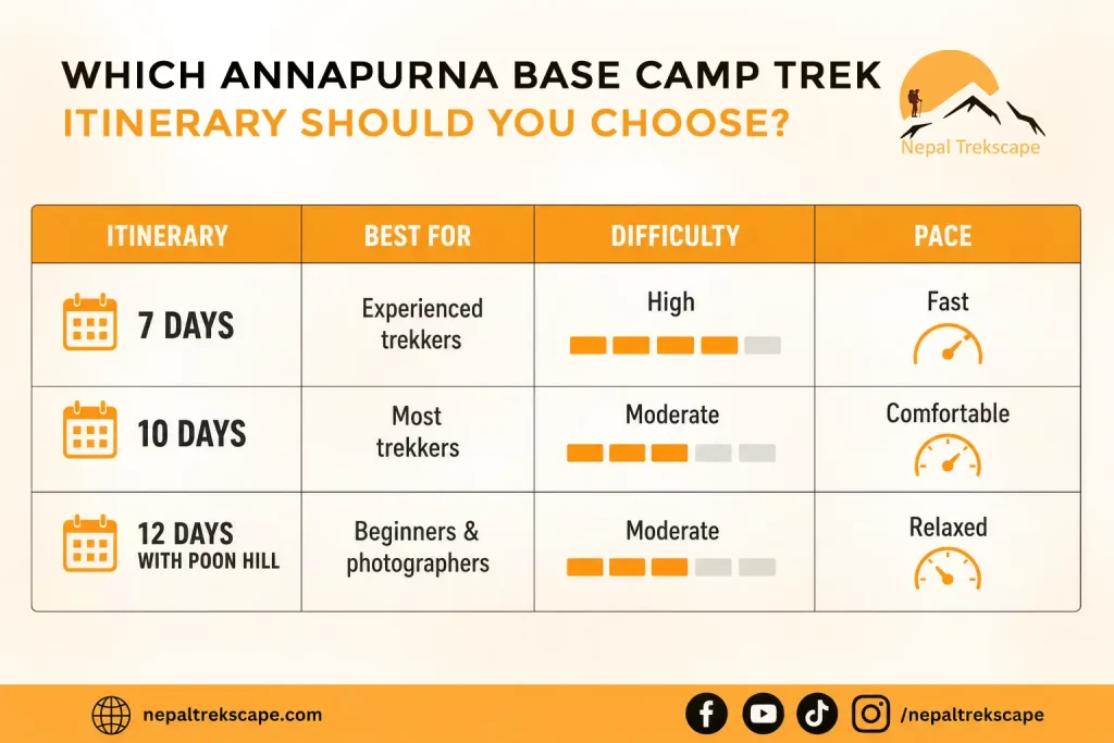 Comparison table showing the 7-day, 10-day, and 12-day including Poon Hill Annapurna Base Camp trek itineraries, with whom these itineraries are best for, difficulty, and trekking pace.
