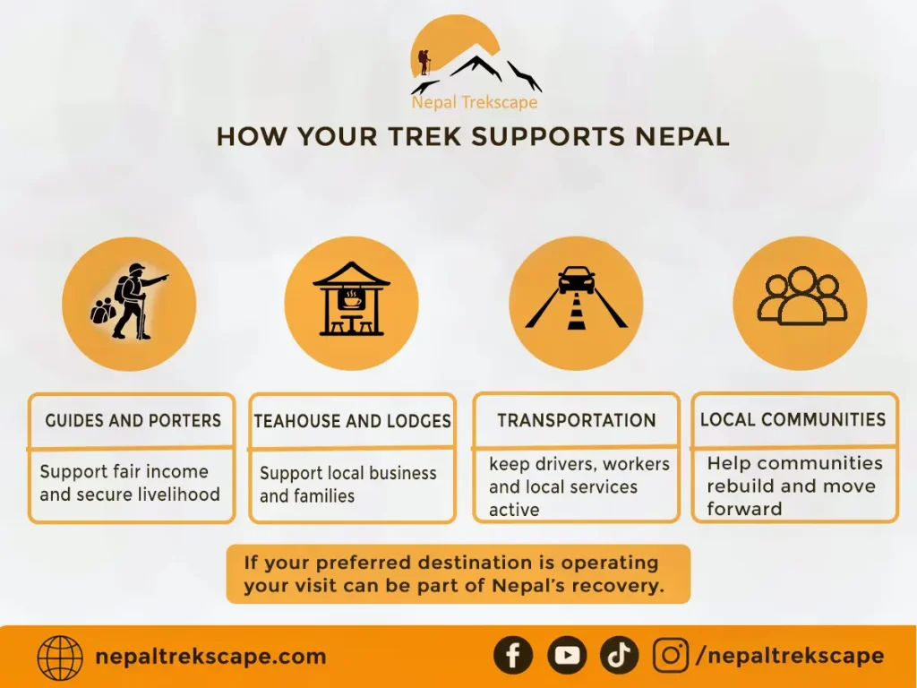 How responsible trekking helps in the recovery of Nepal